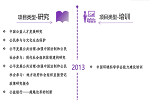 操Bxx占非评估类项目发展历程